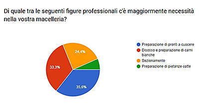 mancanza di macellai